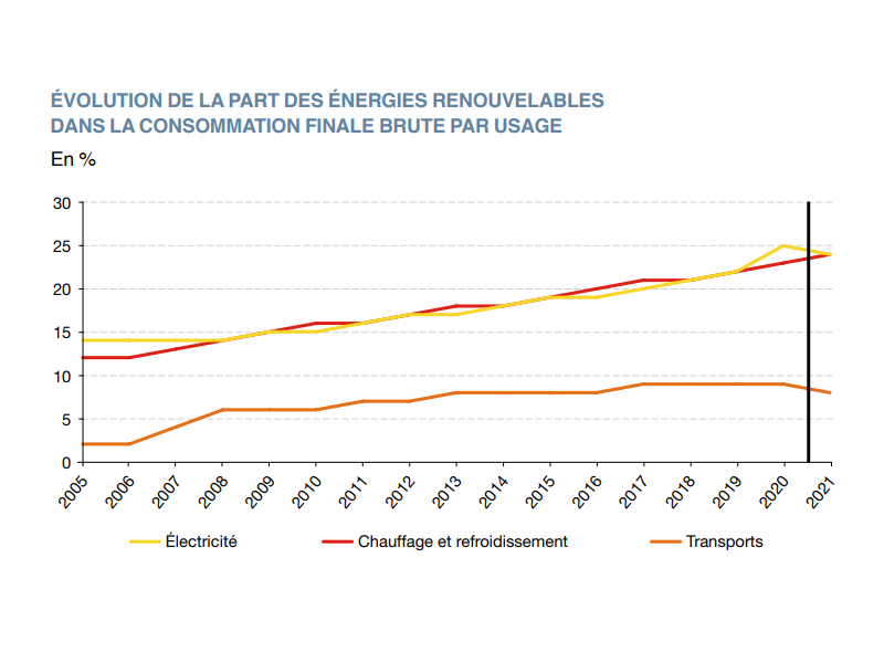 Évolution de la part des énergies renouvelables dans la consommation électrique globale en France