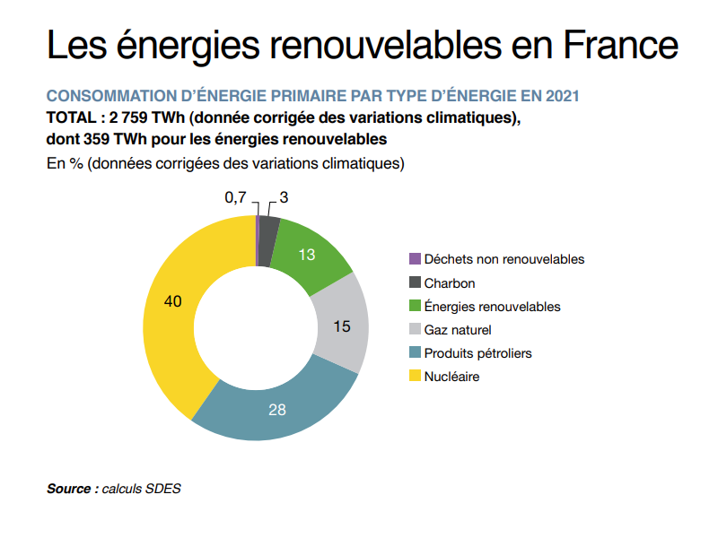 Part des énergies renouvelables dans la consommation électrique globale en France