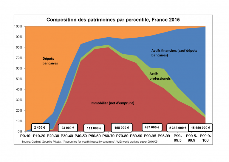 La régressivité du système fiscal français. Source : Libération du 21 janvier 2011