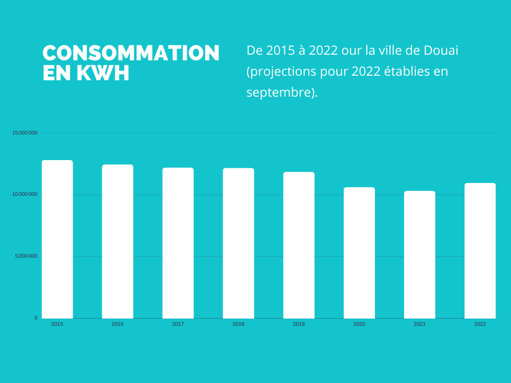 Consommation électrique de la ville de Douai en kWH
