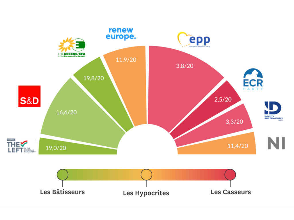 Évaluation environnementale des groupes et délégations politiques Européennes